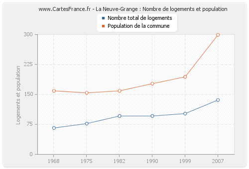 La Neuve-Grange : Nombre de logements et population